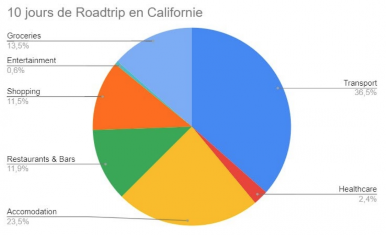 budget road trip californie