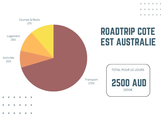 budget roadtrip cote est australie